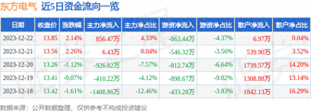 东方电气（600875）12月22日主力资金净买入856.47万元