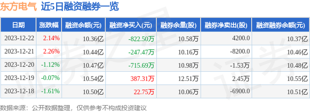 东方电气（600875）12月22日主力资金净买入856.47万元