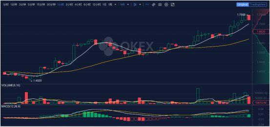 上线Bitfinex，OKB或迎变盘