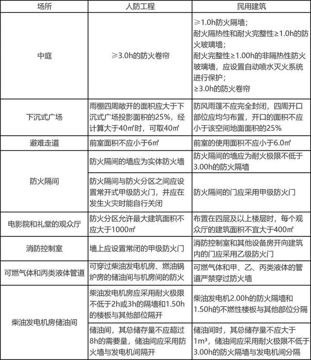 大汇总】人防规范和建规有哪些不同？（完整版）