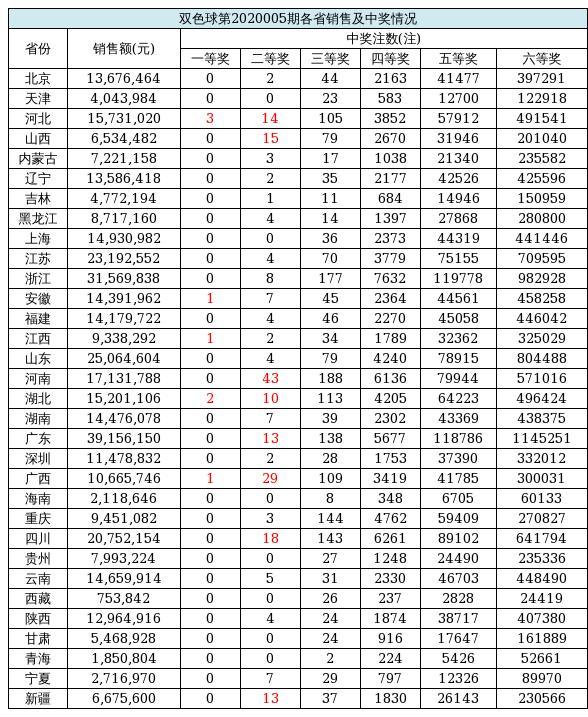 二等奖开出224注10.9万 奖池余额9.2亿