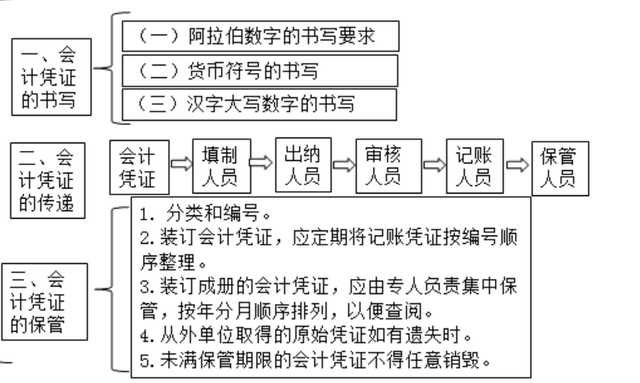 会计新手入门——会计凭证的书写，传递和保管