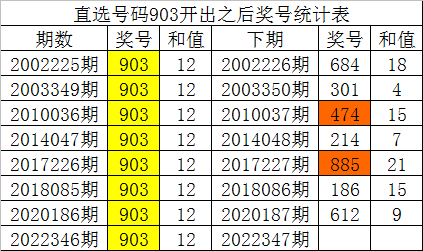 白姐22347期福彩3D历史同期分析：双胆看好57,独胆关注7