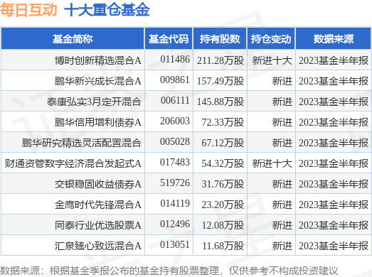 8月30日每日互动涨11.69%，博时创新精选混合A基金重仓该股