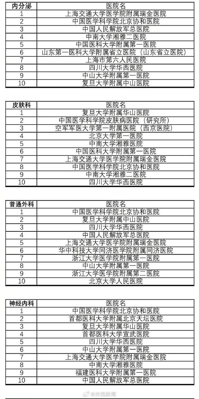 收藏！最新版中国医院排行榜发布