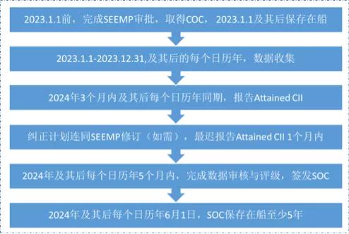 特别关注｜船舶营运碳强度规则(CII)与实施导则全解读