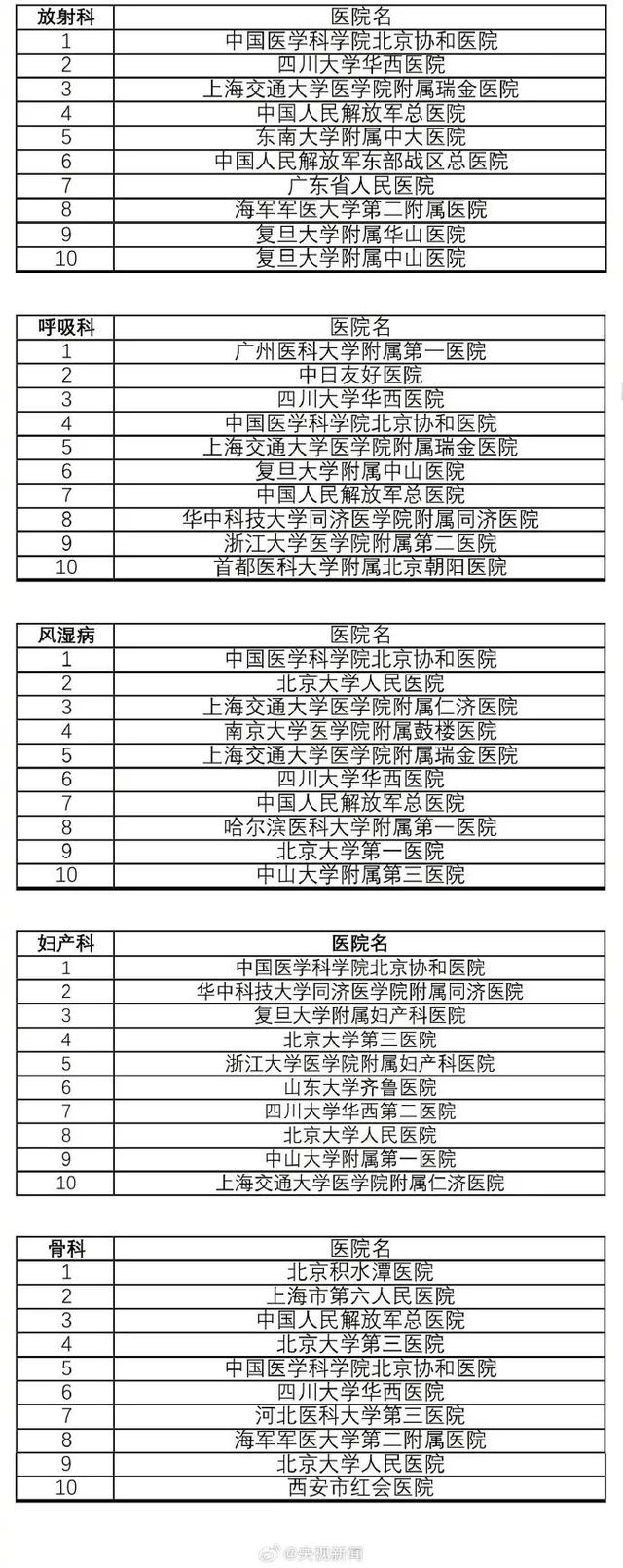 收藏！最新版中国医院排行榜发布