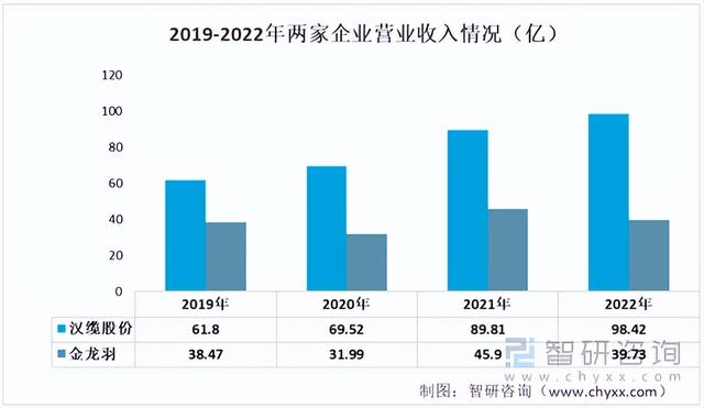 2022年中国特种电缆行业重点企业分析：汉缆股份VS 金龙羽