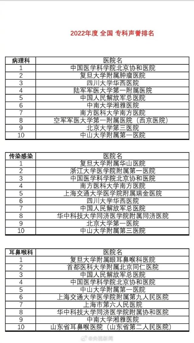 收藏！最新版中国医院排行榜发布