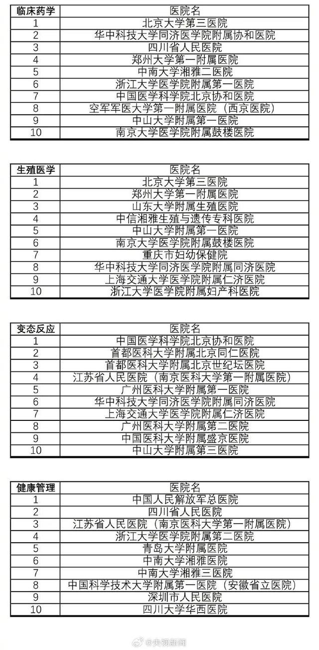 收藏！最新版中国医院排行榜发布