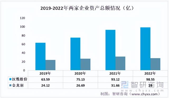 2022年中国特种电缆行业重点企业分析：汉缆股份VS 金龙羽