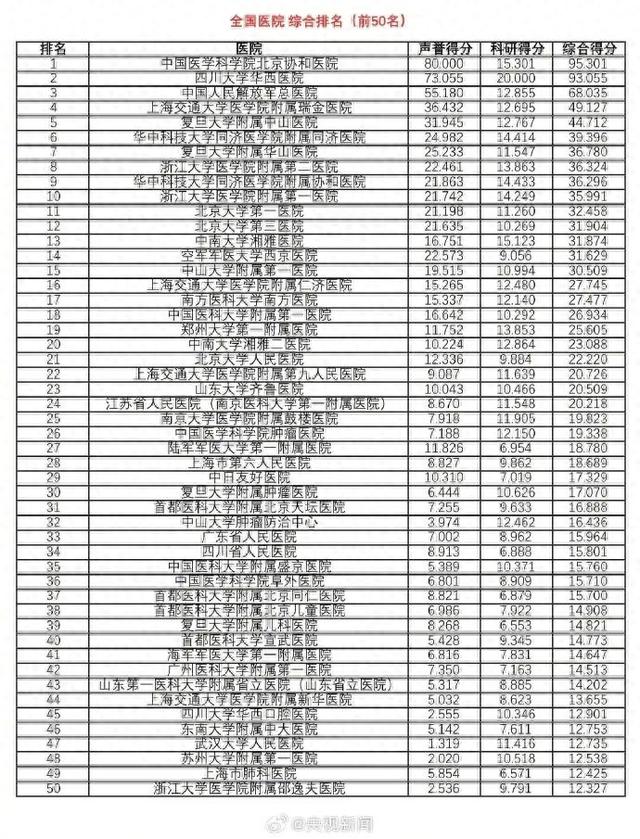 收藏！最新版中国医院排行榜发布