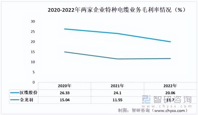 2022年中国特种电缆行业重点企业分析：汉缆股份VS 金龙羽