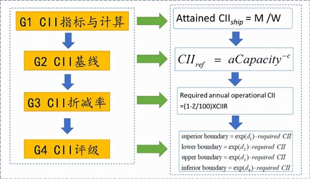 特别关注｜船舶营运碳强度规则(CII)与实施导则全解读