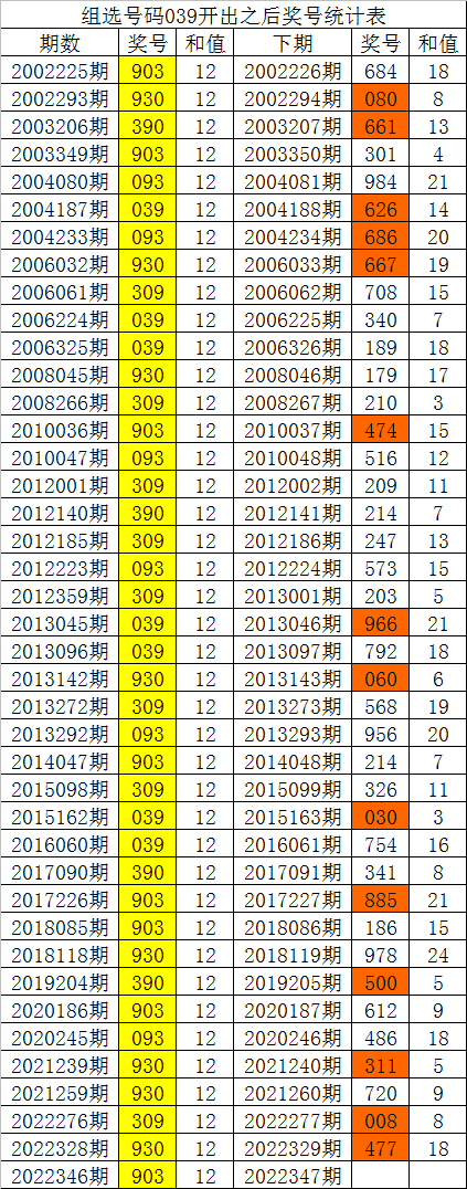 白姐22347期福彩3D历史同期分析：双胆看好57,独胆关注7