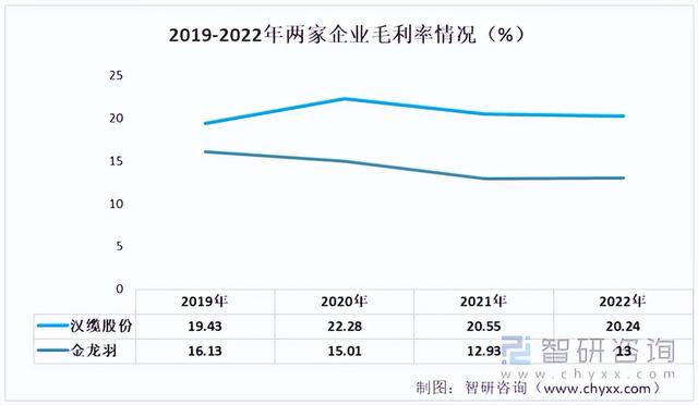 2022年中国特种电缆行业重点企业分析：汉缆股份VS 金龙羽