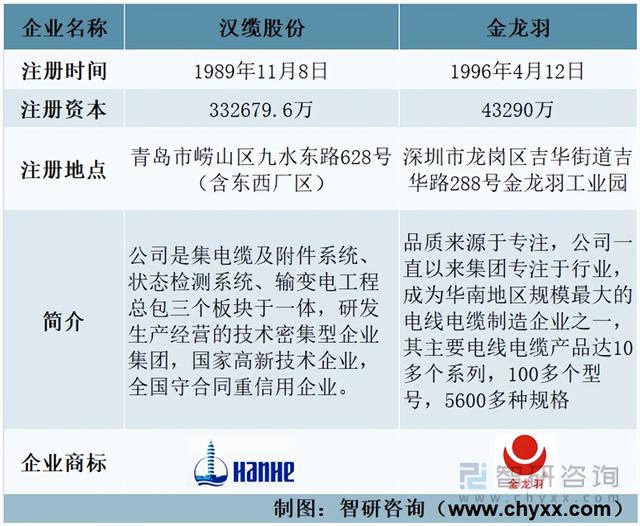 2022年中国特种电缆行业重点企业分析：汉缆股份VS 金龙羽