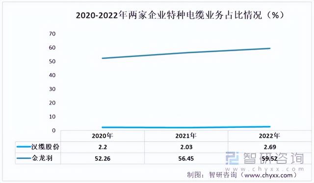 2022年中国特种电缆行业重点企业分析：汉缆股份VS 金龙羽