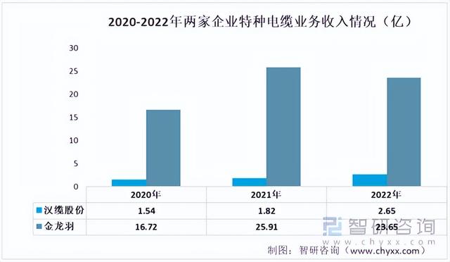 2022年中国特种电缆行业重点企业分析：汉缆股份VS 金龙羽