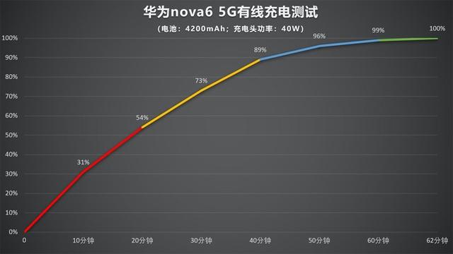 华为nova6 5G详细评测，一次技术硬实力的亲民落地