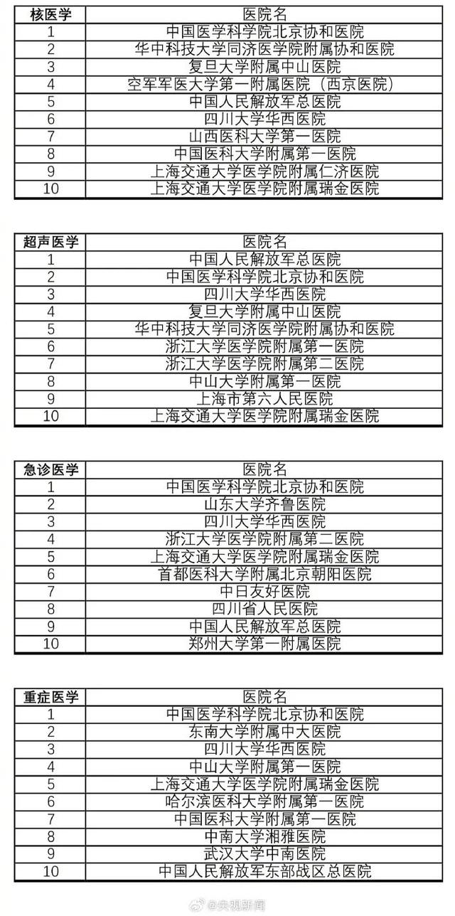 收藏！最新版中国医院排行榜发布