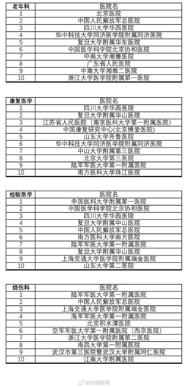 收藏！最新版中国医院排行榜发布