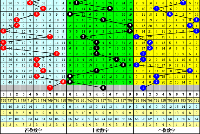 白姐22347期福彩3D历史同期分析：双胆看好57,独胆关注7