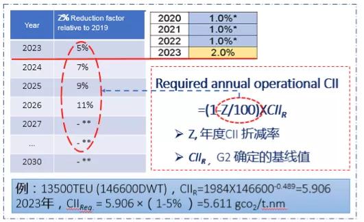 特别关注｜船舶营运碳强度规则(CII)与实施导则全解读