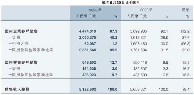 暴跌92%，4500亿灰飞烟灭，“电子烟第一股”，仍在寻底