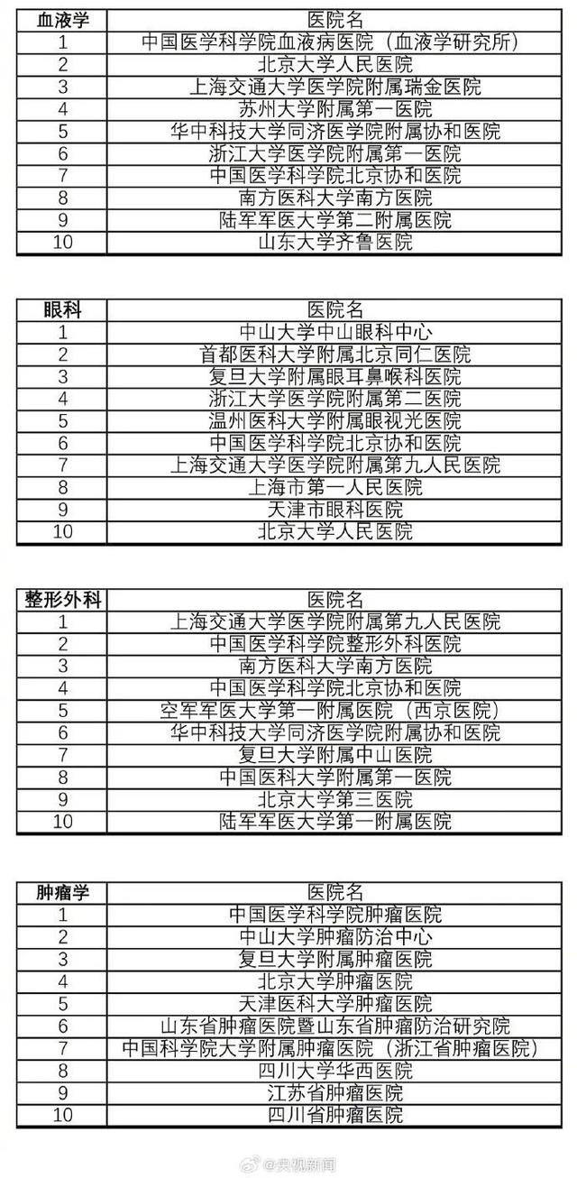 收藏！最新版中国医院排行榜发布