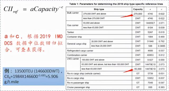 特别关注｜船舶营运碳强度规则(CII)与实施导则全解读