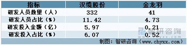 2022年中国特种电缆行业重点企业分析：汉缆股份VS 金龙羽