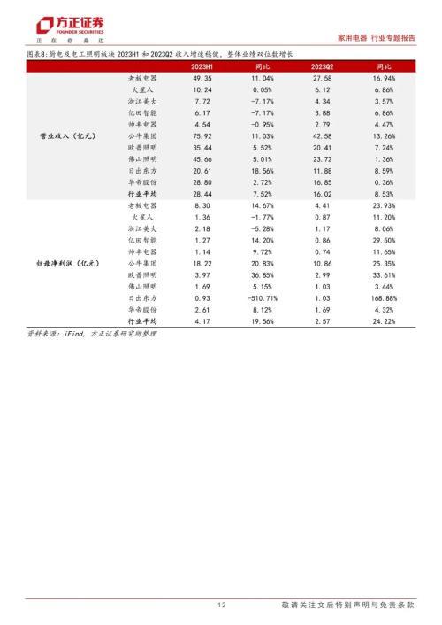 家用电器行业2023中报总结：整体需求逐步回暖，盈利能力稳步提升