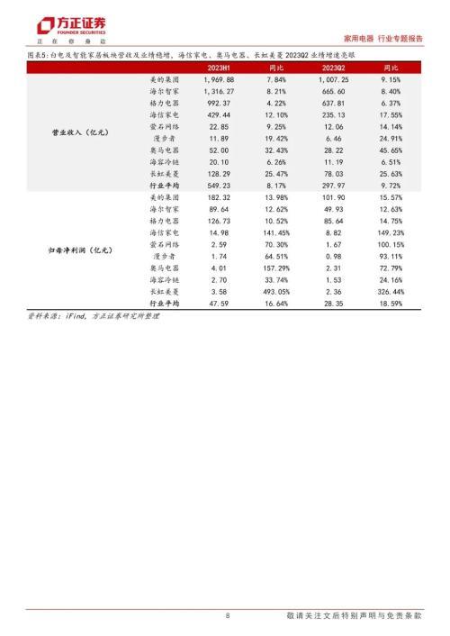 家用电器行业2023中报总结：整体需求逐步回暖，盈利能力稳步提升