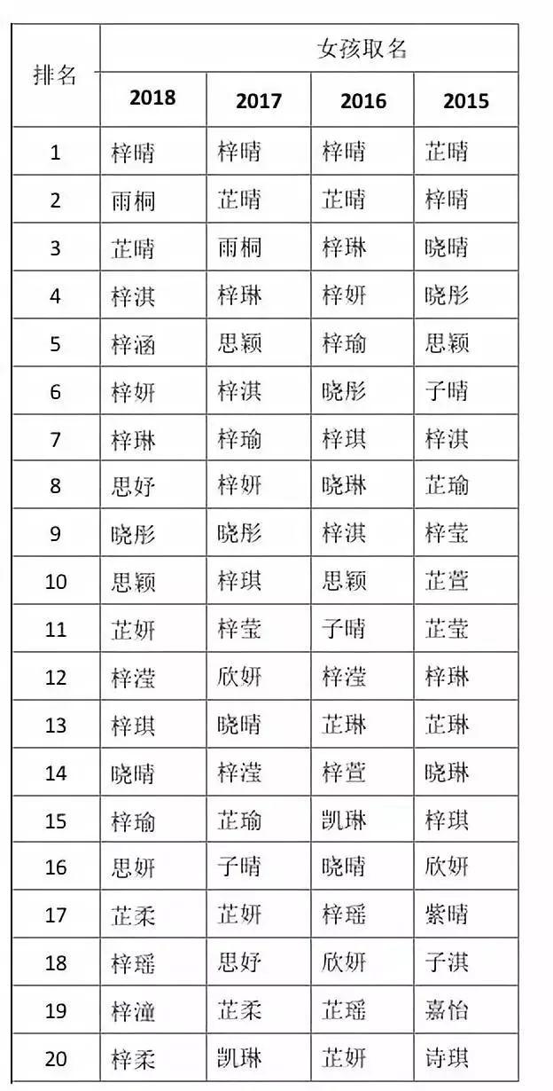 2018新生儿爆款姓名公布 “沐、兮、梓”三字最受欢迎