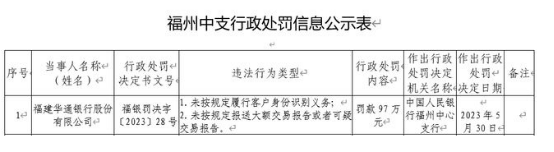 福建华通银行行长汪宇曾频繁跳槽 该行近期被罚97万元