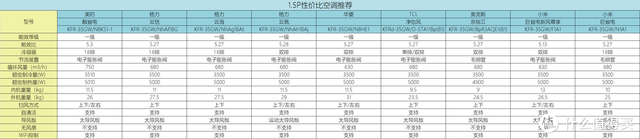 买空调的看过来，2023性价比1.5P空调型号推荐