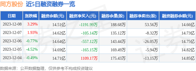 同方股份（600100）12月8日主力资金净买入1.17亿元