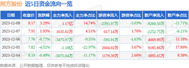 同方股份（600100）12月8日主力资金净买入1.17亿元