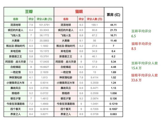 为什么同一部电影在豆瓣和猫眼两大平台评分差距如此之大？