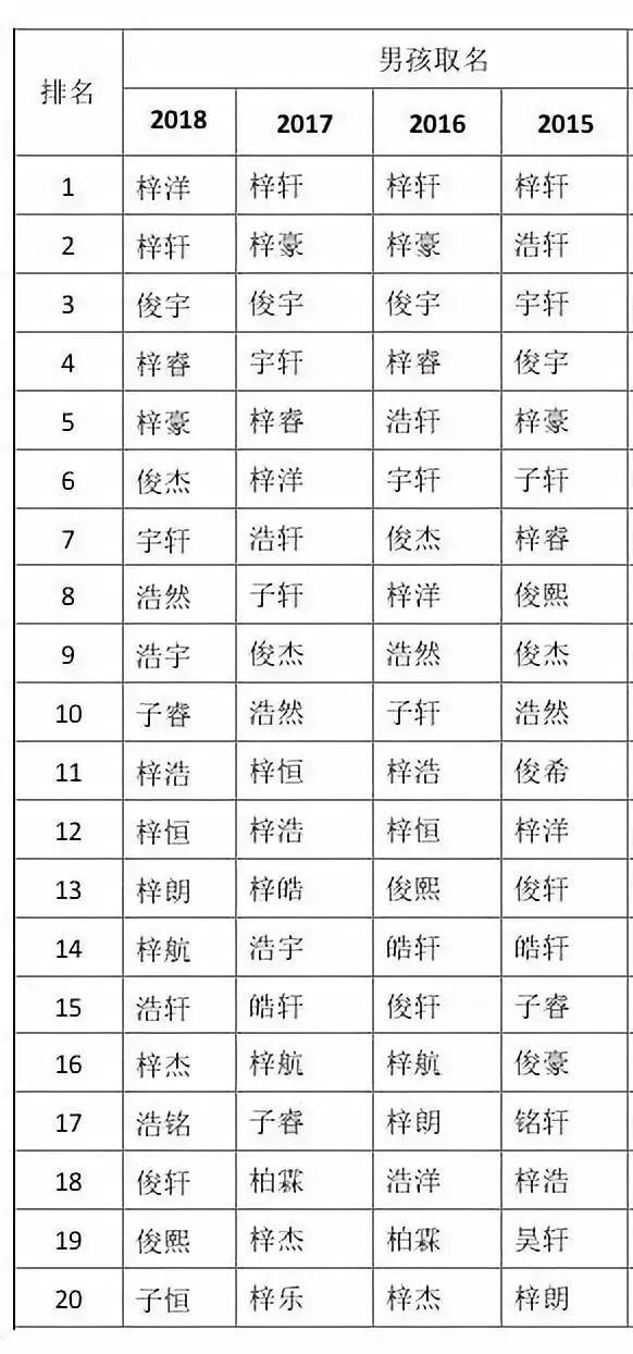 2018新生儿爆款姓名公布 “沐、兮、梓”三字最受欢迎