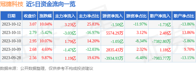 异动快报：冠捷科技（000727）10月13日9点31分触及涨停板