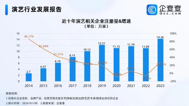 2023年演艺经济热度爆了！演艺相关企业注册量同比增长28%