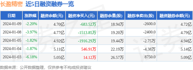 长盈精密（300115）1月9日主力资金净卖出3337.03万元