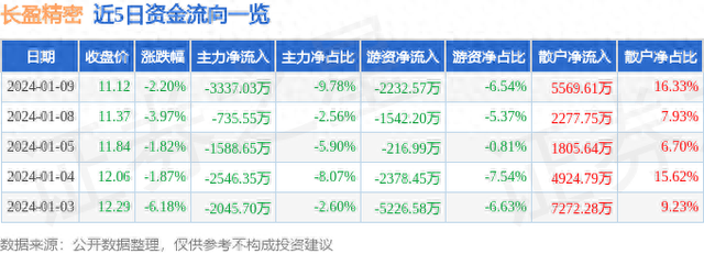 长盈精密（300115）1月9日主力资金净卖出3337.03万元