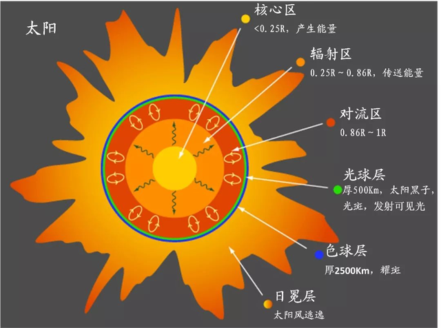 关于太阳周期的变化，一种创新的方法，可以让我们更加地了解它