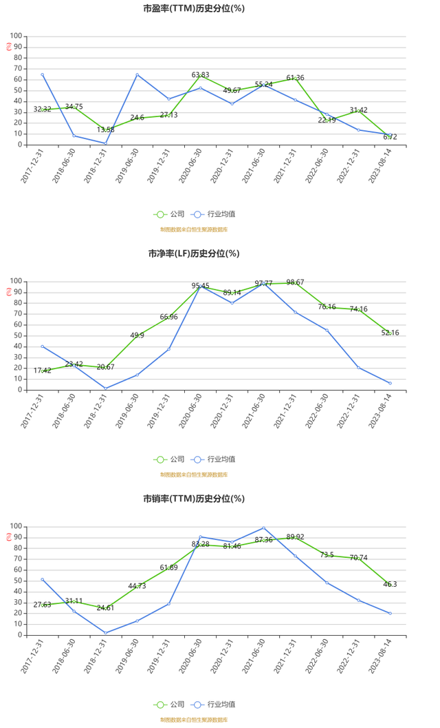 普洛药业：2023年上半年净利润6.01亿元 同比增长37.55%