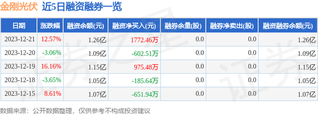 金刚光伏（300093）12月21日主力资金净买入7833.36万元