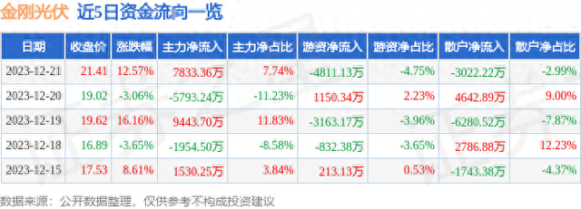 金刚光伏（300093）12月21日主力资金净买入7833.36万元