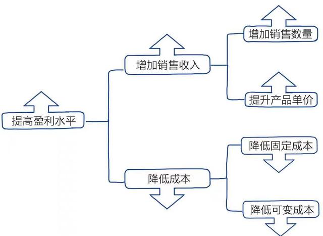 定义关键业务问题，售前的需求调研及方案设计？